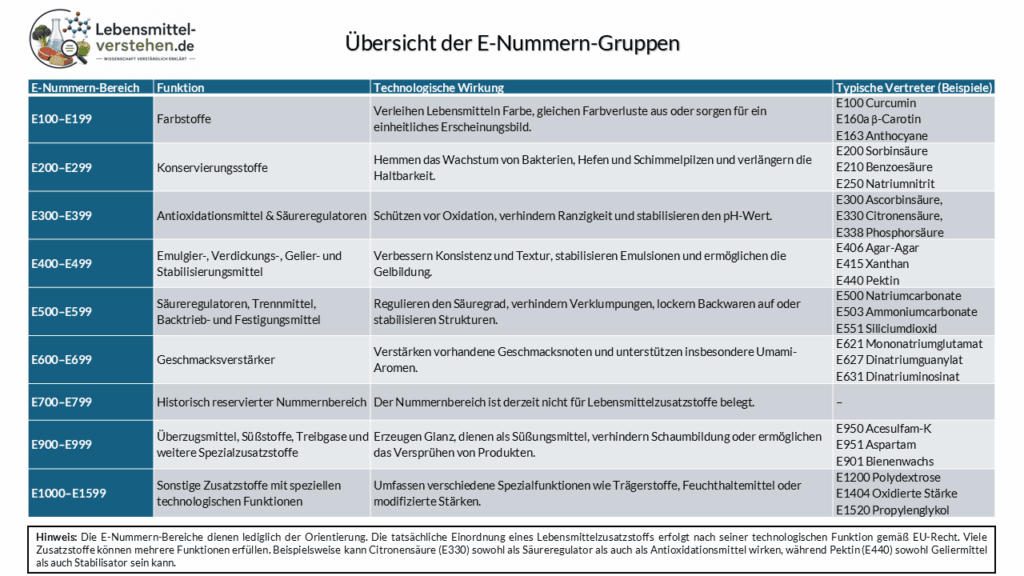 Übersicht der E-Nummern-Gruppen mit Funktionen, technologischer Wirkung und typischen Beispielen.