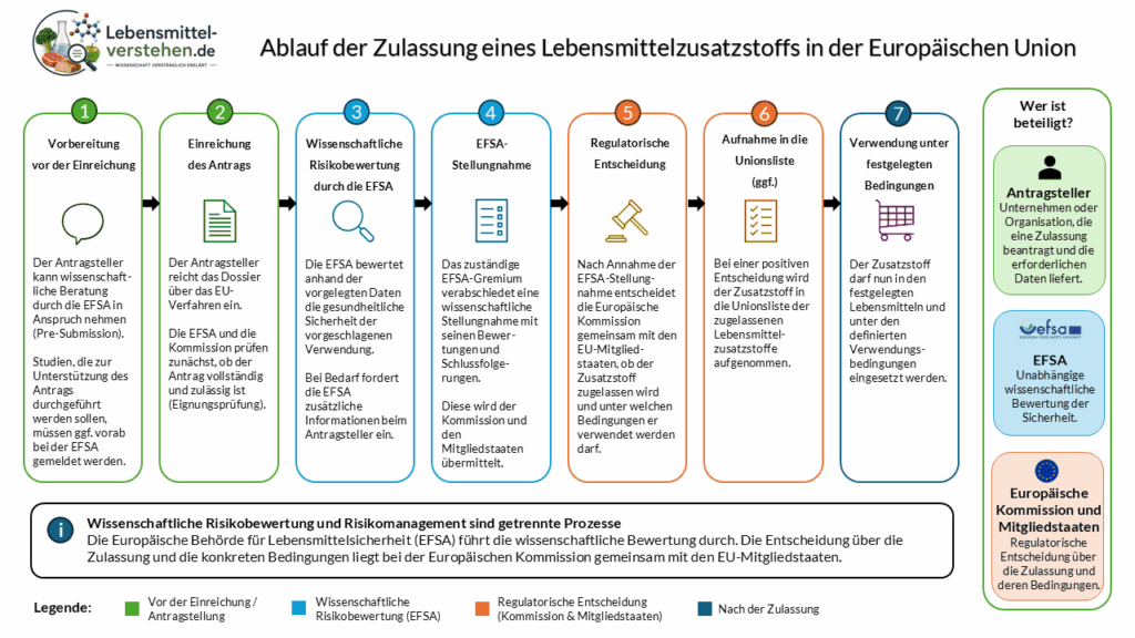 Infografik zum Ablauf der Zulassung eines Lebensmittelzusatzstoffs in der Europäischen Union – vom Antrag über die wissenschaftliche Risikobewertung durch die EFSA bis zur Aufnahme in die Unionsliste.