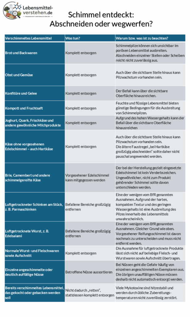 Tabelle: Schimmel auf Lebensmitteln – abschneiden oder wegwerfen? Empfehlungen für Brot, Obst, Käse, Wurst, Nüsse und weitere Lebensmittel.